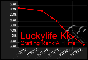 Total Graph of Luckylife Kk