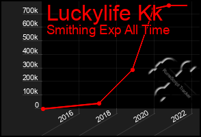 Total Graph of Luckylife Kk