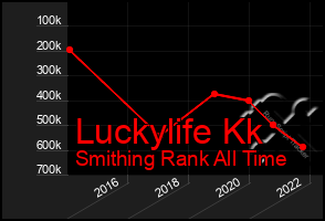 Total Graph of Luckylife Kk