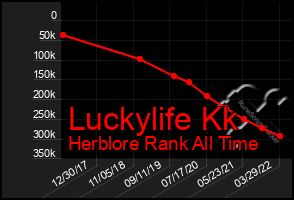 Total Graph of Luckylife Kk