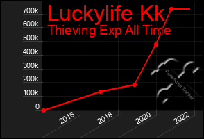 Total Graph of Luckylife Kk