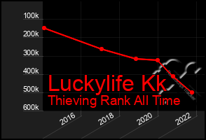 Total Graph of Luckylife Kk