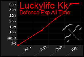 Total Graph of Luckylife Kk