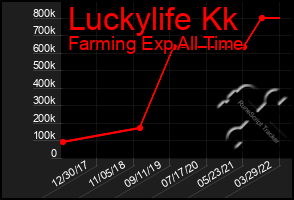 Total Graph of Luckylife Kk
