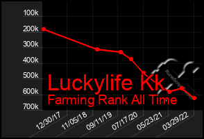 Total Graph of Luckylife Kk