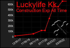Total Graph of Luckylife Kk