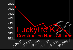 Total Graph of Luckylife Kk