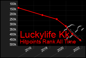 Total Graph of Luckylife Kk