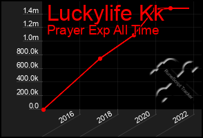 Total Graph of Luckylife Kk