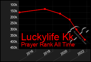 Total Graph of Luckylife Kk