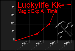 Total Graph of Luckylife Kk