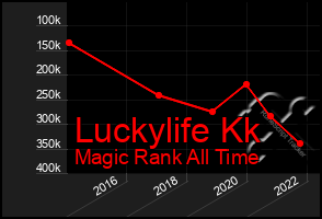 Total Graph of Luckylife Kk