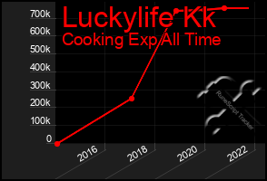 Total Graph of Luckylife Kk