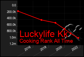Total Graph of Luckylife Kk