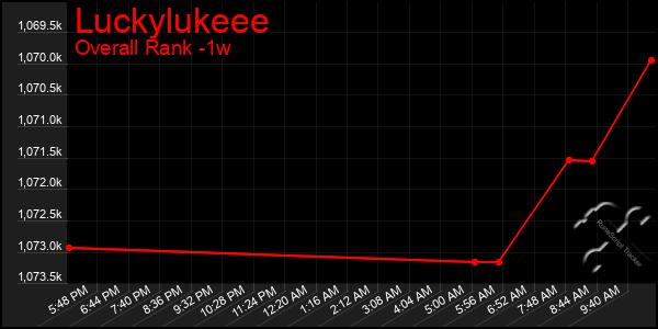 Last 7 Days Graph of Luckylukeee