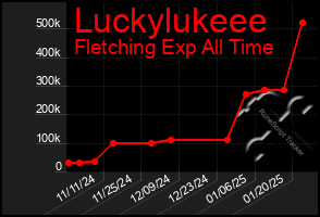 Total Graph of Luckylukeee