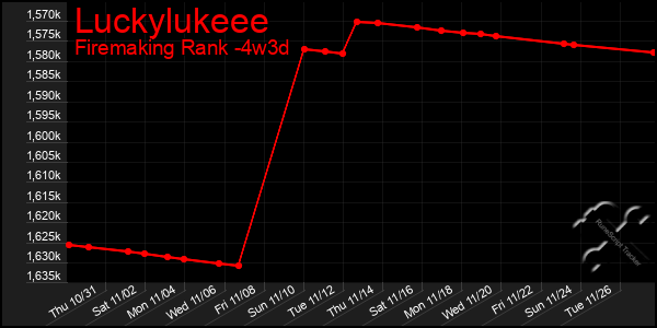 Last 31 Days Graph of Luckylukeee