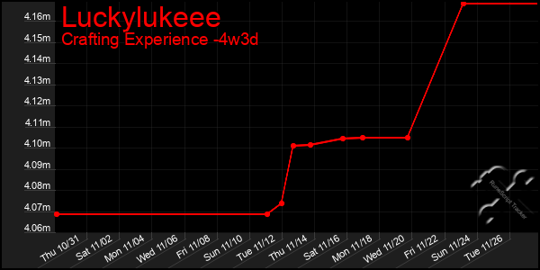 Last 31 Days Graph of Luckylukeee