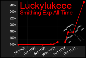 Total Graph of Luckylukeee