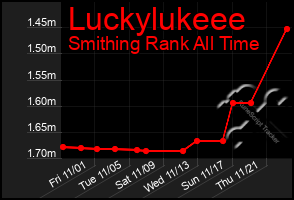 Total Graph of Luckylukeee