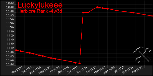 Last 31 Days Graph of Luckylukeee