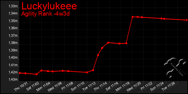 Last 31 Days Graph of Luckylukeee