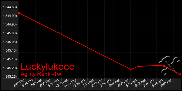 Last 7 Days Graph of Luckylukeee