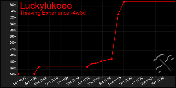 Last 31 Days Graph of Luckylukeee