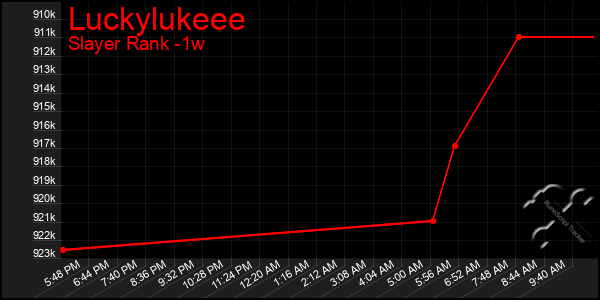 Last 7 Days Graph of Luckylukeee