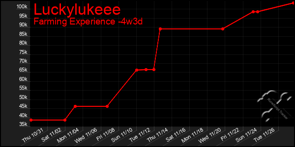 Last 31 Days Graph of Luckylukeee