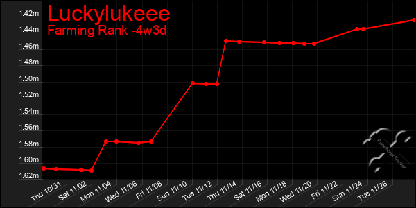 Last 31 Days Graph of Luckylukeee