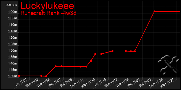 Last 31 Days Graph of Luckylukeee