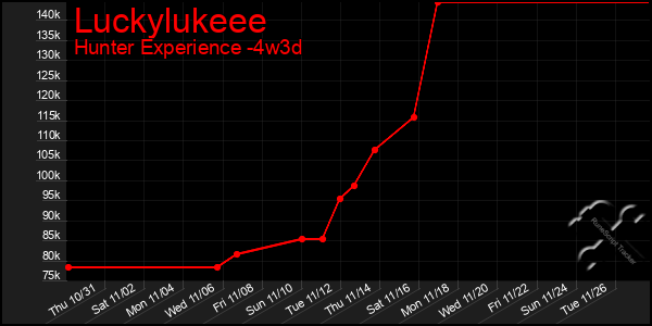 Last 31 Days Graph of Luckylukeee