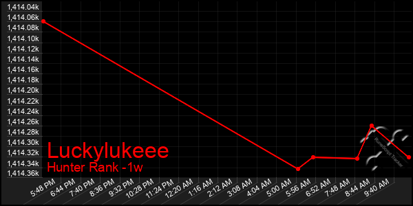 Last 7 Days Graph of Luckylukeee