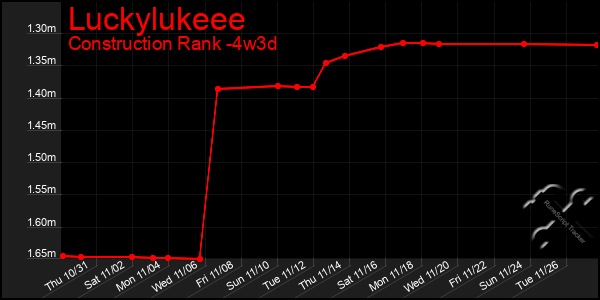 Last 31 Days Graph of Luckylukeee