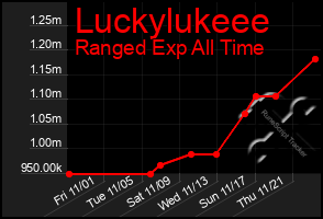 Total Graph of Luckylukeee