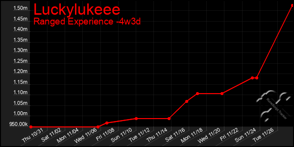 Last 31 Days Graph of Luckylukeee