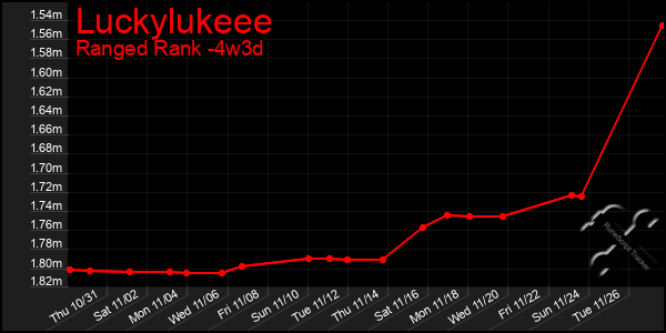 Last 31 Days Graph of Luckylukeee