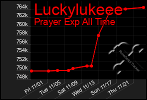 Total Graph of Luckylukeee