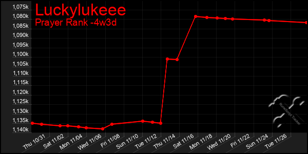 Last 31 Days Graph of Luckylukeee