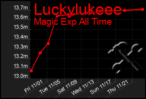 Total Graph of Luckylukeee