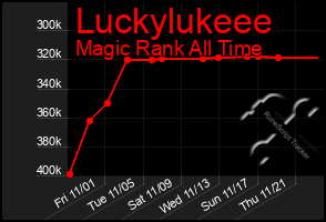 Total Graph of Luckylukeee