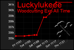 Total Graph of Luckylukeee