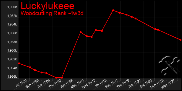 Last 31 Days Graph of Luckylukeee