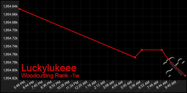 Last 7 Days Graph of Luckylukeee