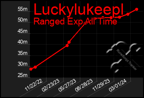 Total Graph of Luckylukeepl