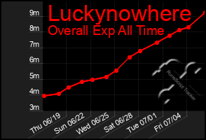 Total Graph of Luckynowhere