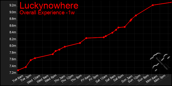1 Week Graph of Luckynowhere