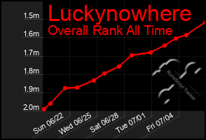 Total Graph of Luckynowhere