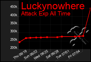 Total Graph of Luckynowhere